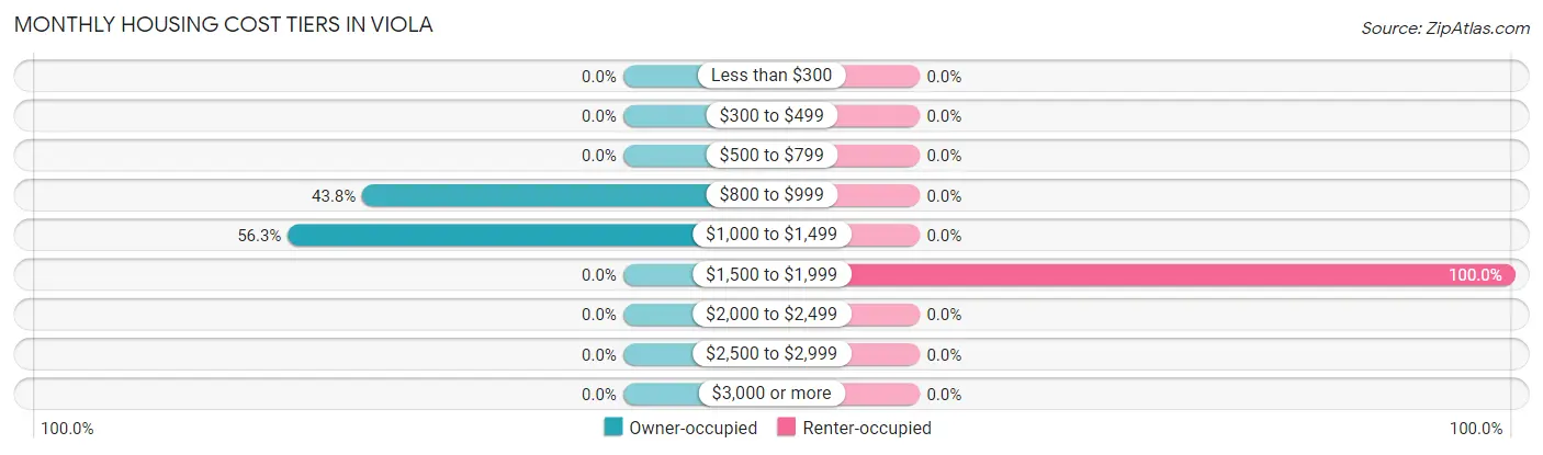Monthly Housing Cost Tiers in Viola