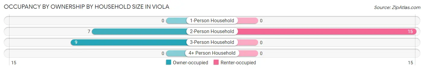 Occupancy by Ownership by Household Size in Viola