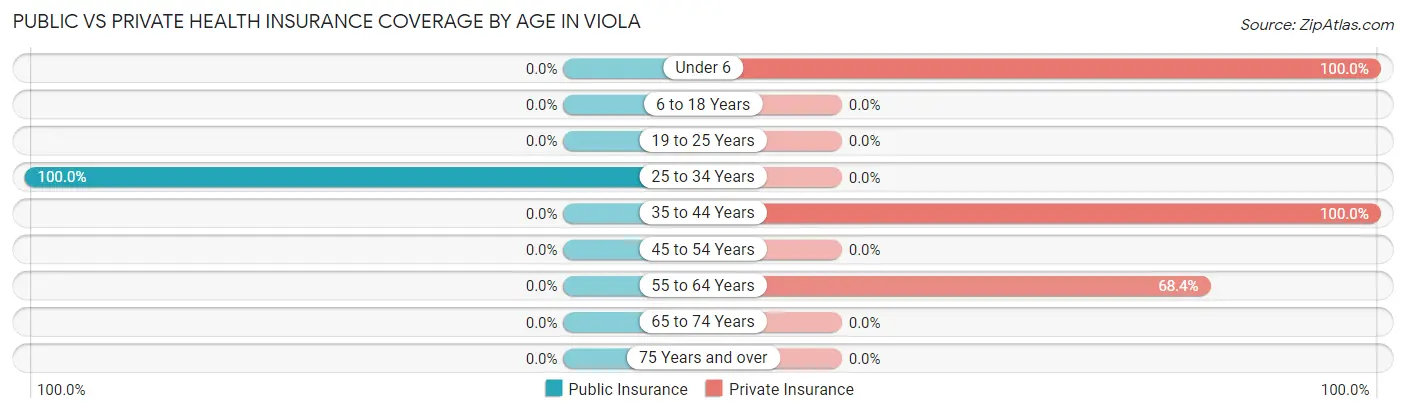 Public vs Private Health Insurance Coverage by Age in Viola