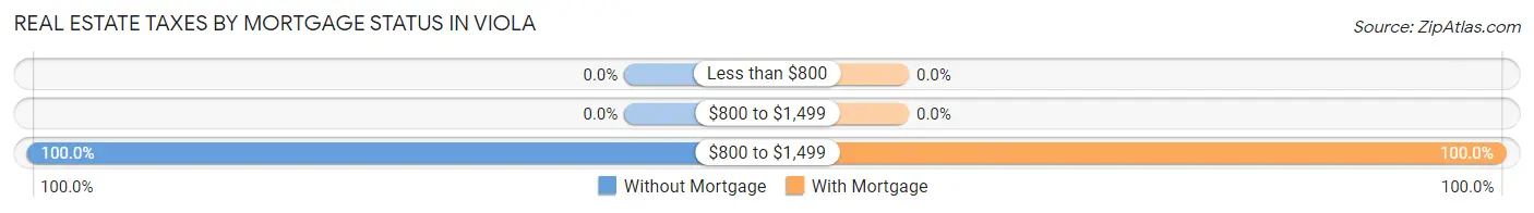 Real Estate Taxes by Mortgage Status in Viola