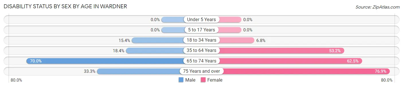 Disability Status by Sex by Age in Wardner