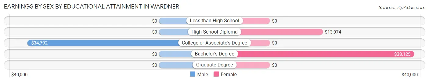Earnings by Sex by Educational Attainment in Wardner