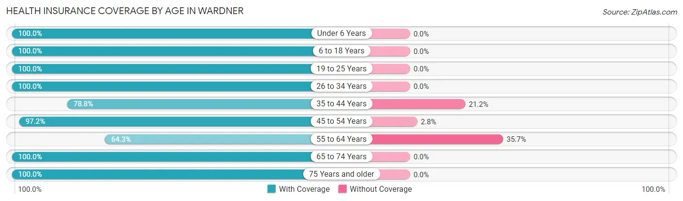 Health Insurance Coverage by Age in Wardner