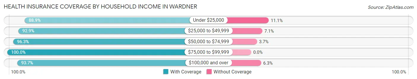 Health Insurance Coverage by Household Income in Wardner