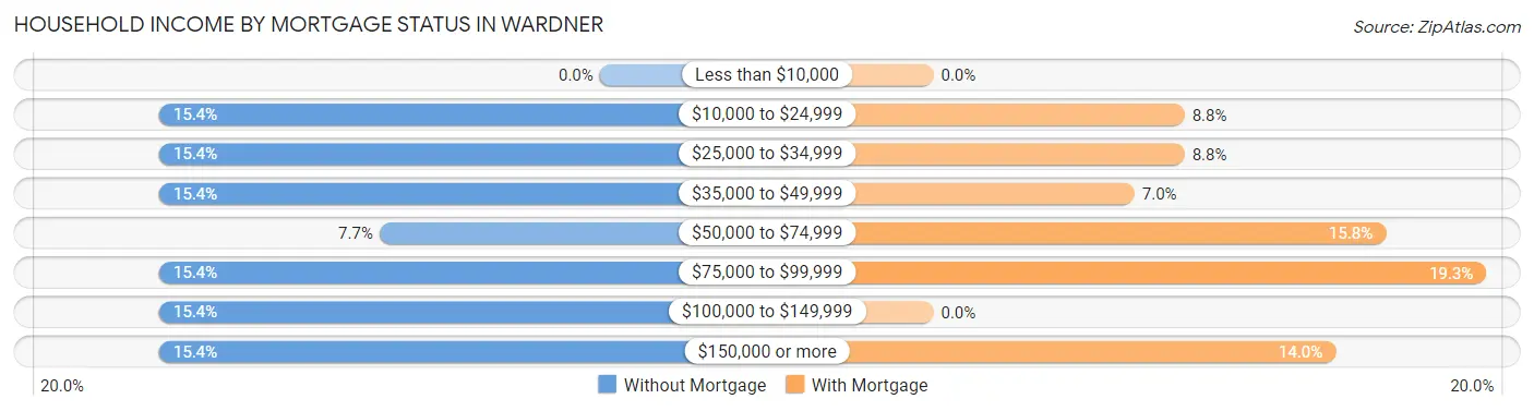 Household Income by Mortgage Status in Wardner