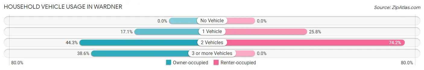 Household Vehicle Usage in Wardner