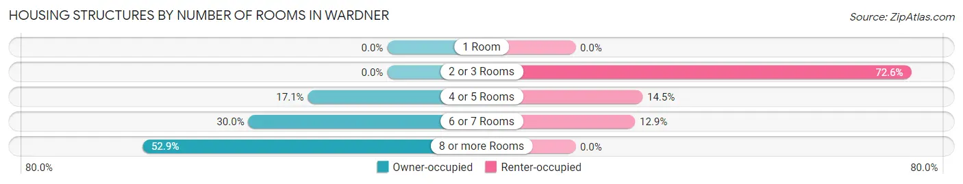 Housing Structures by Number of Rooms in Wardner