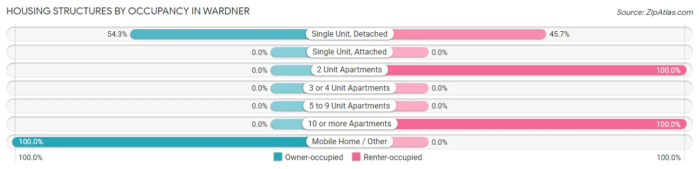 Housing Structures by Occupancy in Wardner