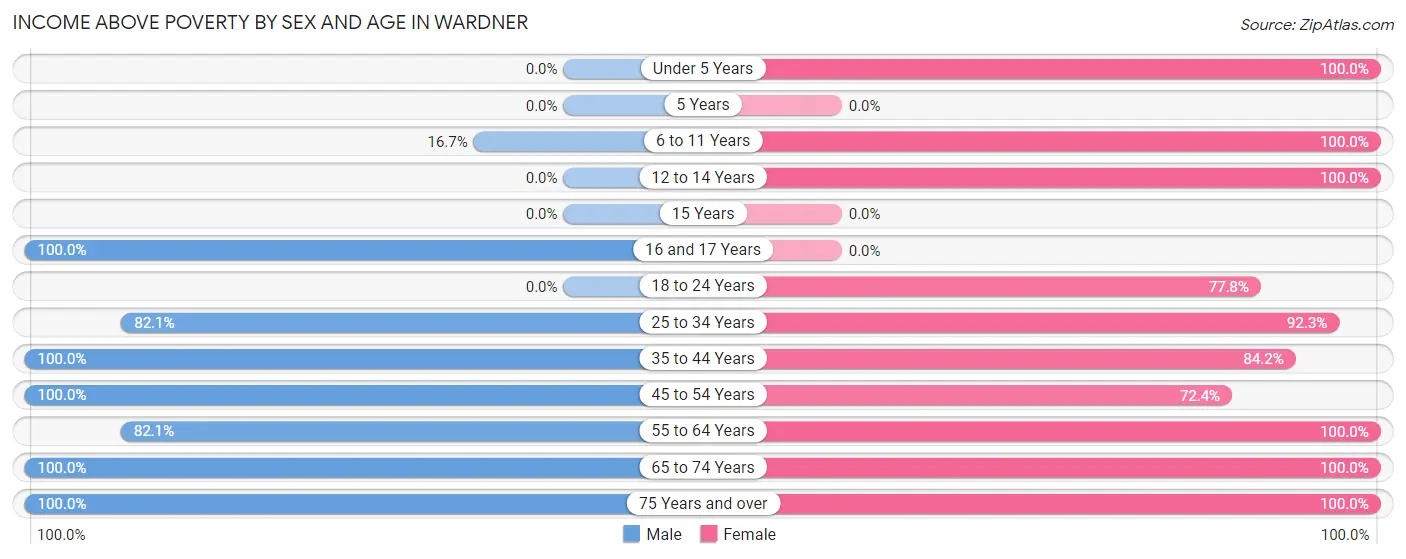 Income Above Poverty by Sex and Age in Wardner