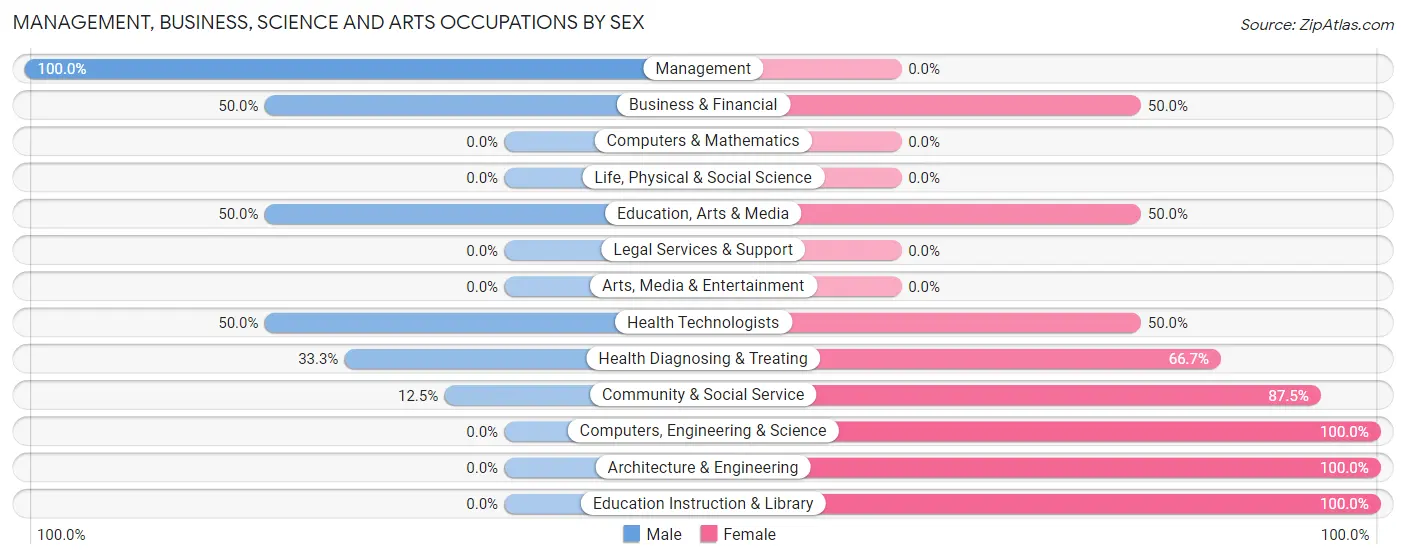 Management, Business, Science and Arts Occupations by Sex in Wardner