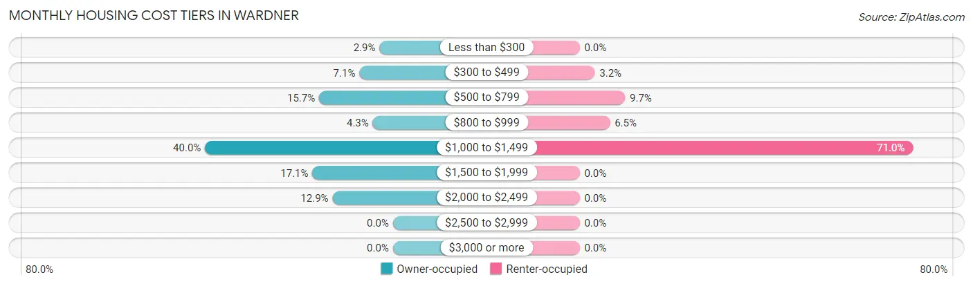 Monthly Housing Cost Tiers in Wardner