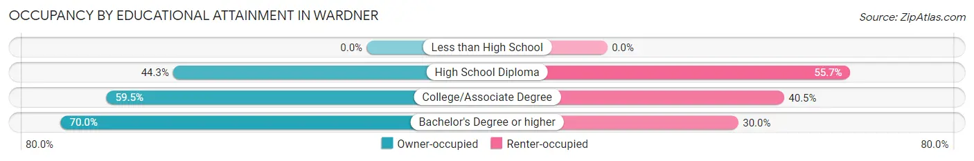 Occupancy by Educational Attainment in Wardner