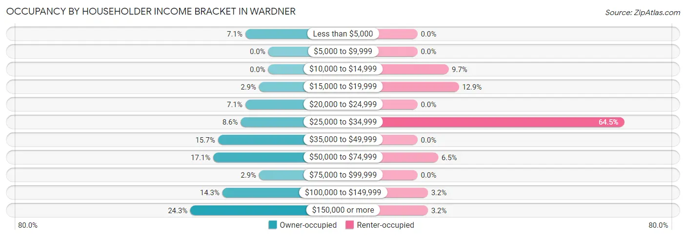 Occupancy by Householder Income Bracket in Wardner