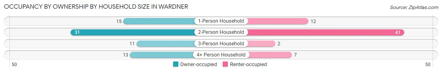Occupancy by Ownership by Household Size in Wardner
