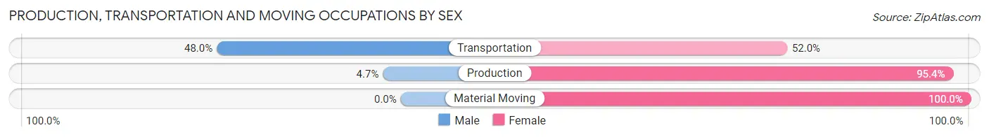 Production, Transportation and Moving Occupations by Sex in Wardner