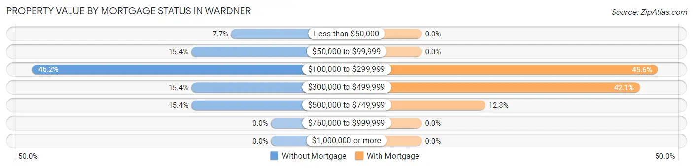 Property Value by Mortgage Status in Wardner