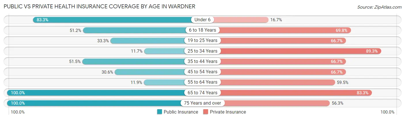 Public vs Private Health Insurance Coverage by Age in Wardner