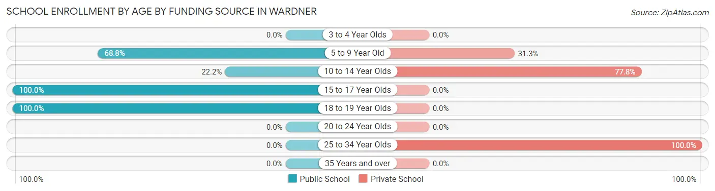 School Enrollment by Age by Funding Source in Wardner