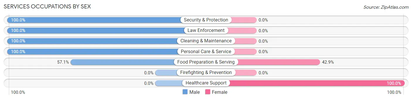 Services Occupations by Sex in Wardner