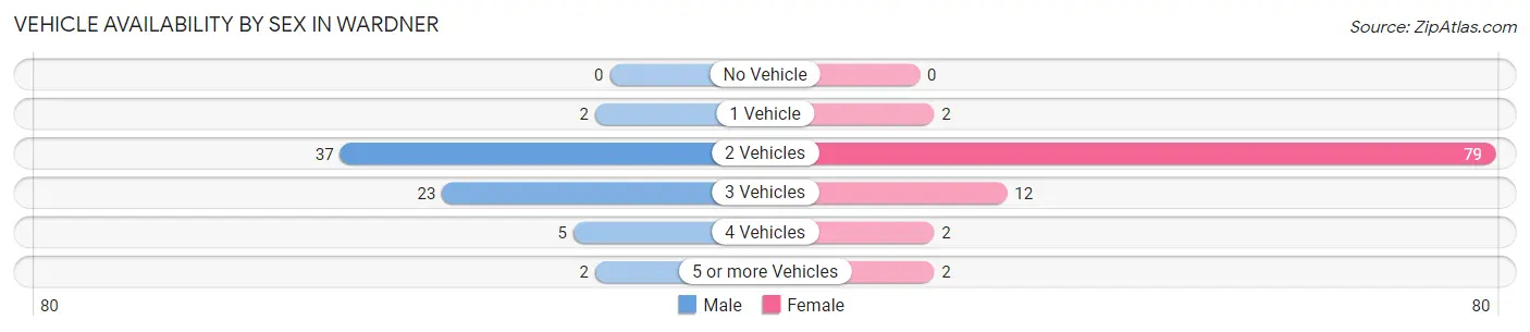Vehicle Availability by Sex in Wardner