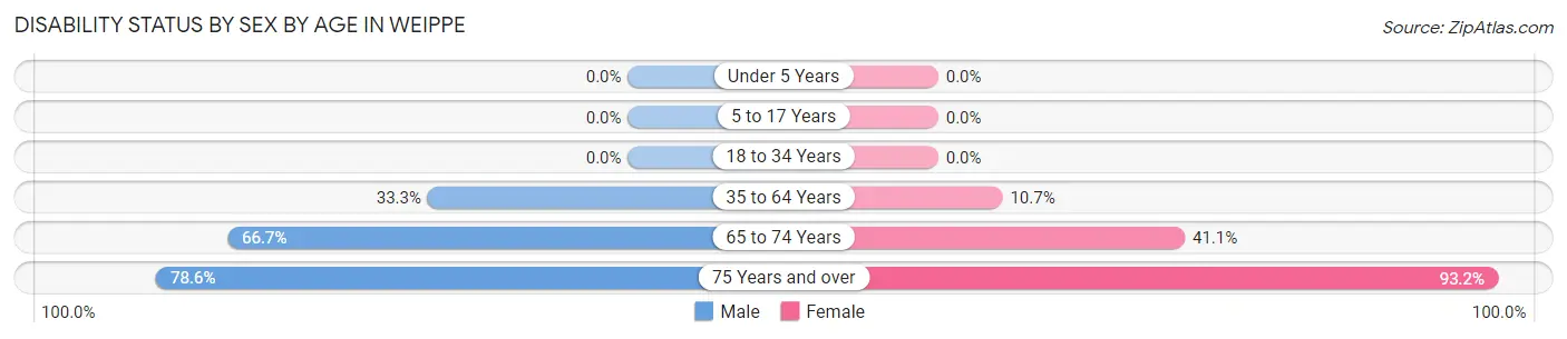 Disability Status by Sex by Age in Weippe