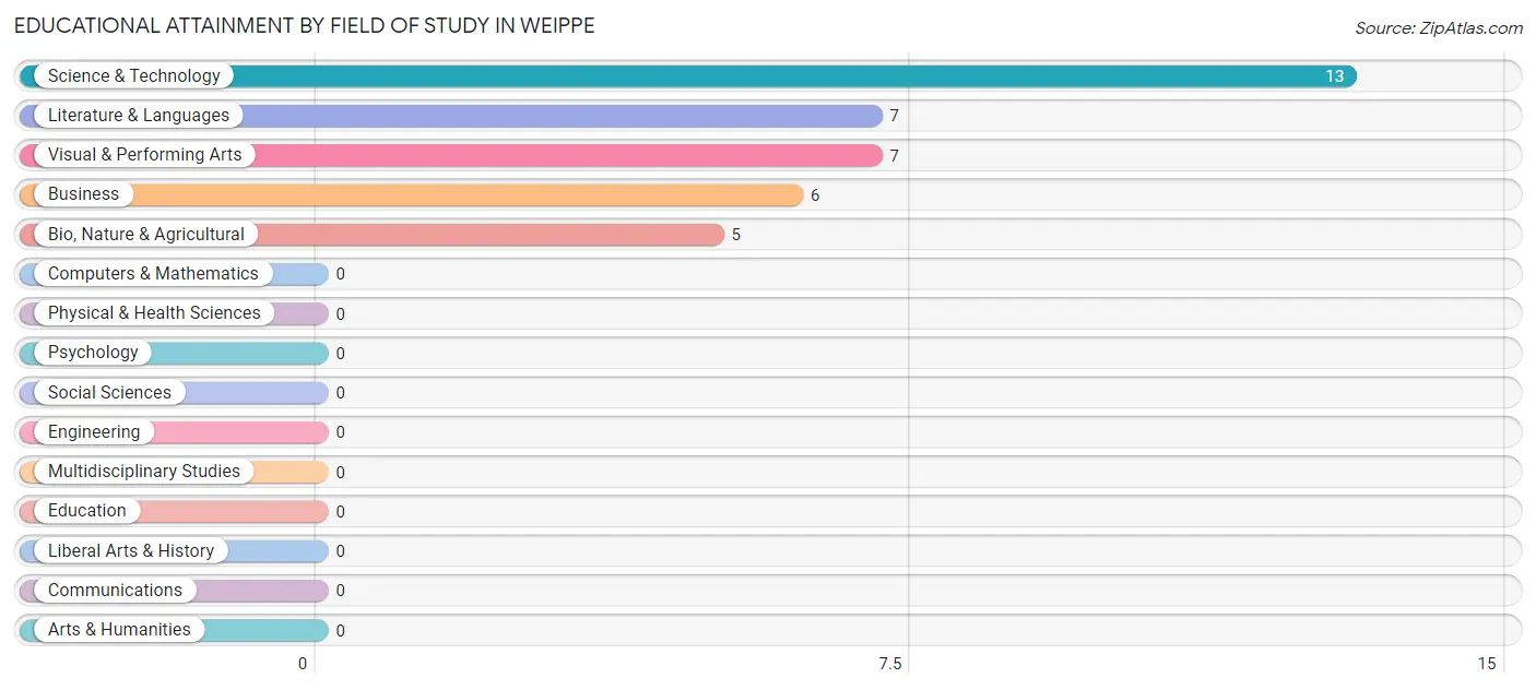 Educational Attainment by Field of Study in Weippe