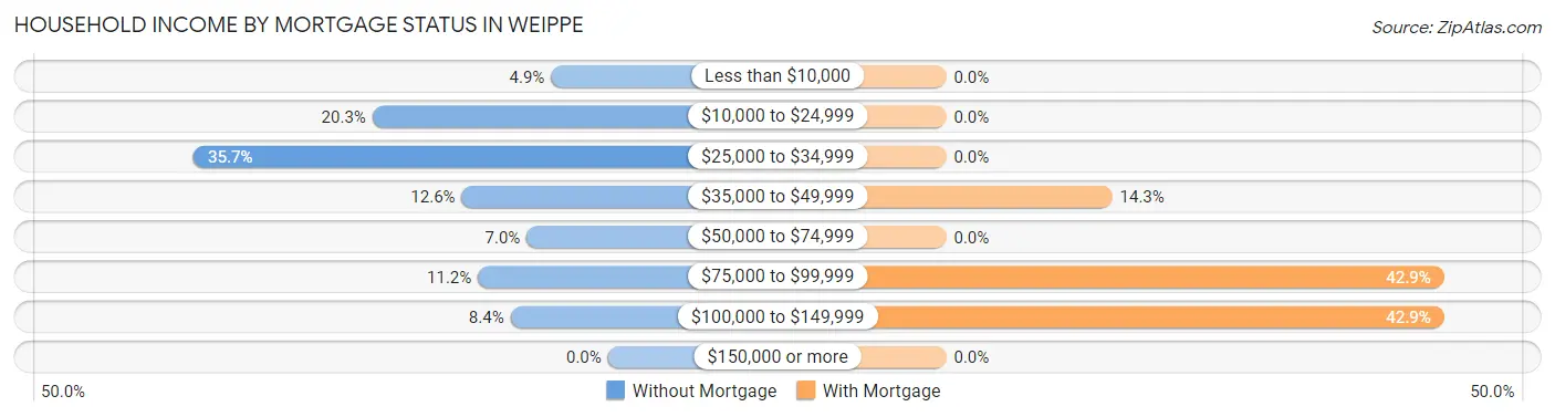 Household Income by Mortgage Status in Weippe