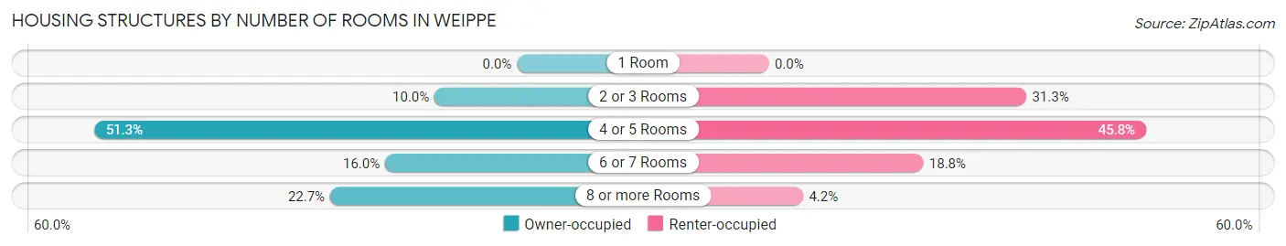 Housing Structures by Number of Rooms in Weippe