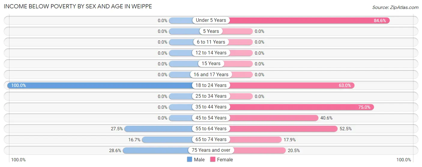 Income Below Poverty by Sex and Age in Weippe
