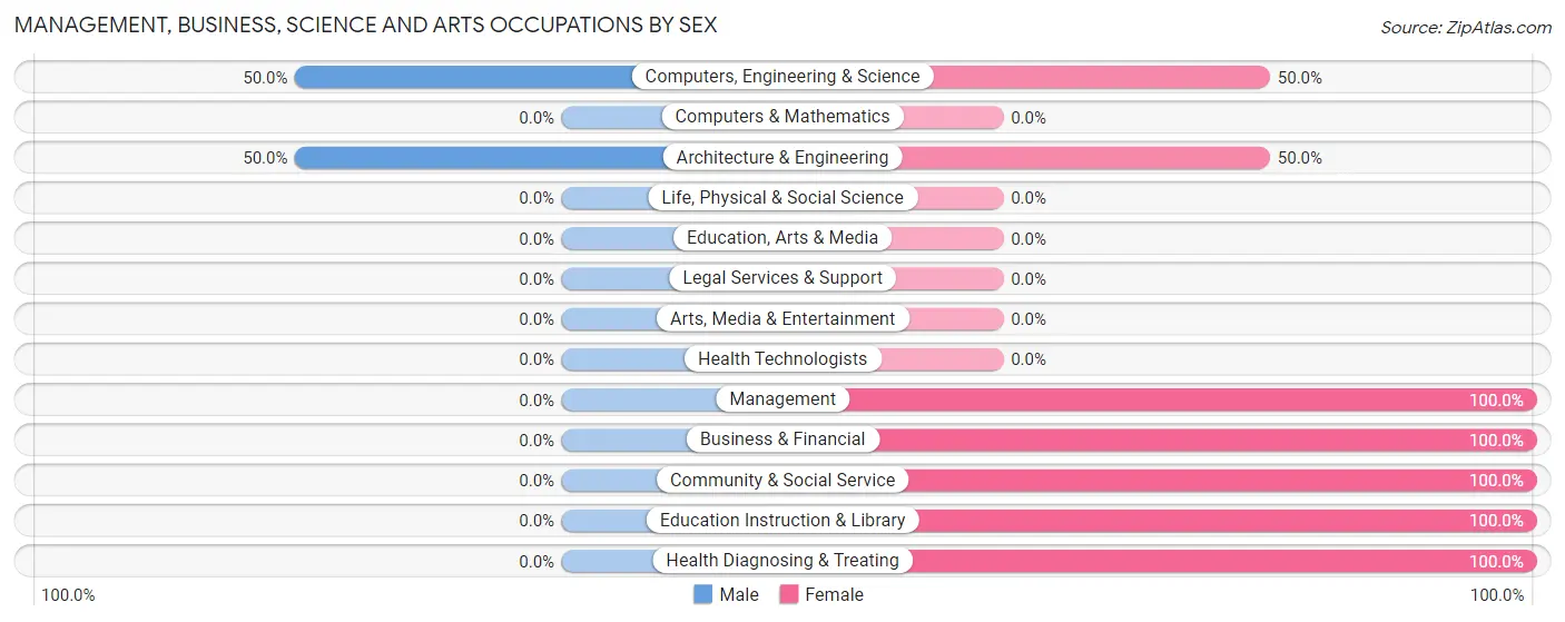 Management, Business, Science and Arts Occupations by Sex in Weippe