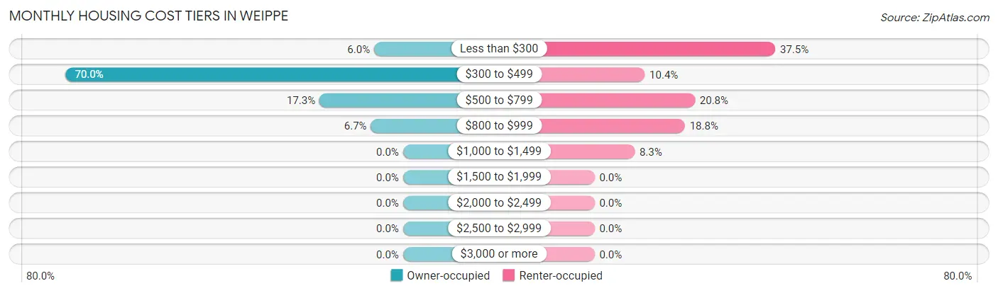 Monthly Housing Cost Tiers in Weippe