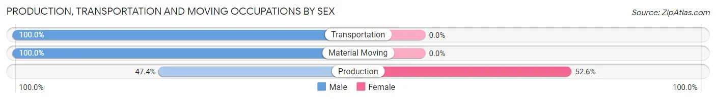 Production, Transportation and Moving Occupations by Sex in Weippe