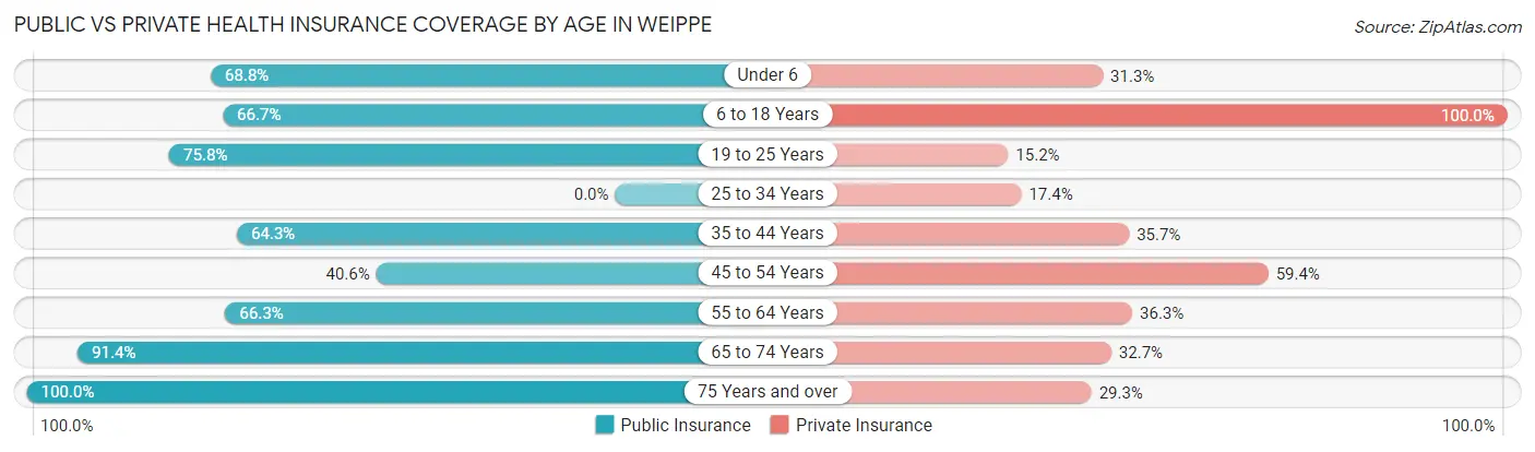 Public vs Private Health Insurance Coverage by Age in Weippe