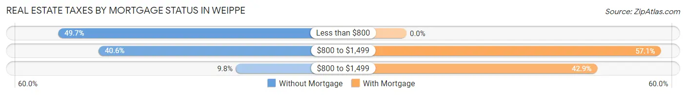 Real Estate Taxes by Mortgage Status in Weippe