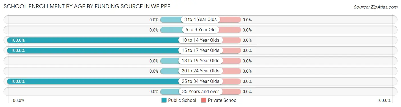 School Enrollment by Age by Funding Source in Weippe