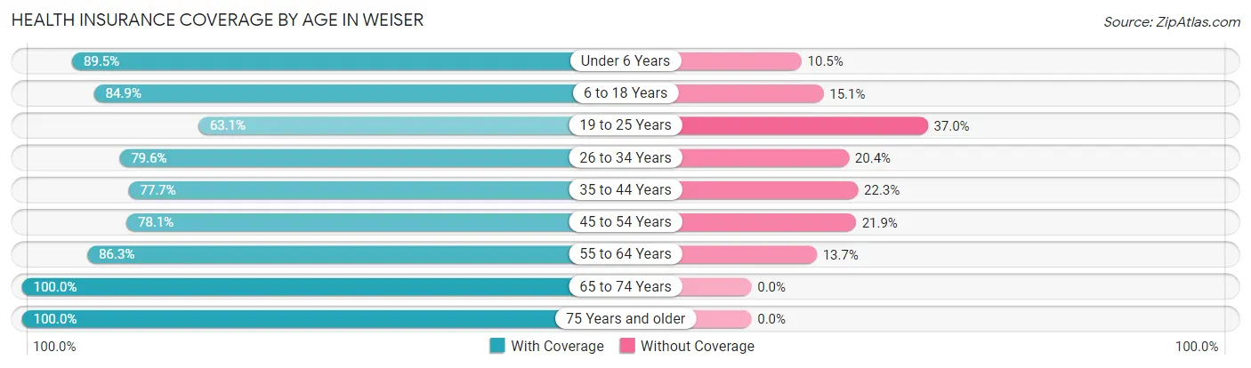 Health Insurance Coverage by Age in Weiser