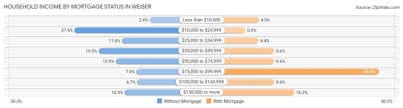 Household Income by Mortgage Status in Weiser