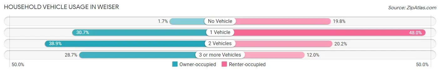 Household Vehicle Usage in Weiser