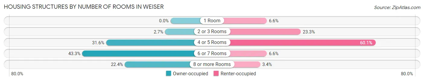 Housing Structures by Number of Rooms in Weiser