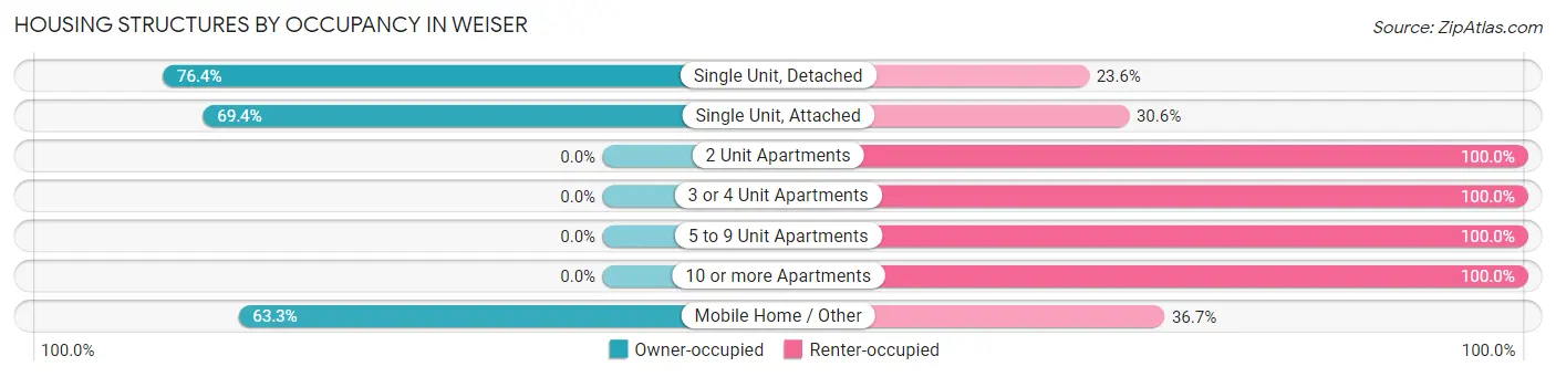 Housing Structures by Occupancy in Weiser