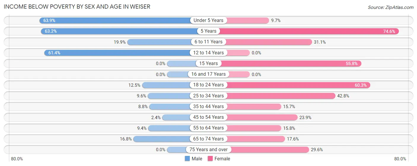 Income Below Poverty by Sex and Age in Weiser