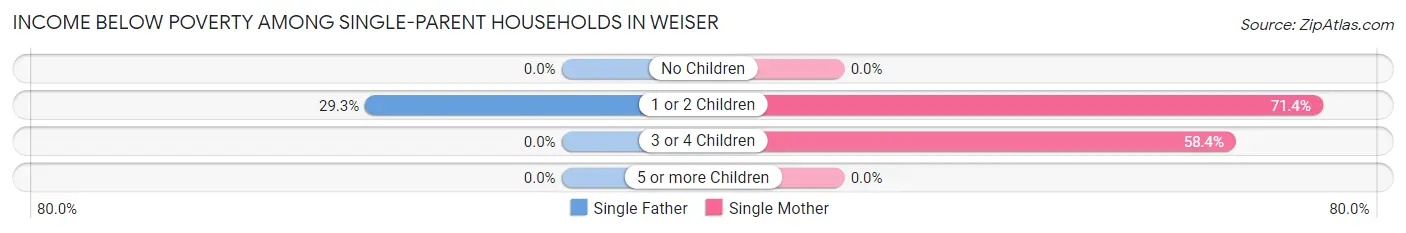 Income Below Poverty Among Single-Parent Households in Weiser