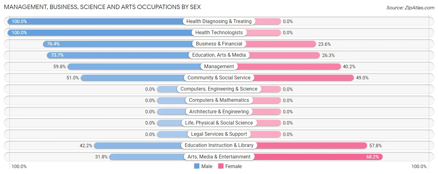 Management, Business, Science and Arts Occupations by Sex in Weiser