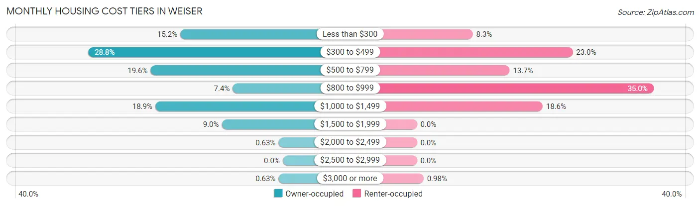 Monthly Housing Cost Tiers in Weiser