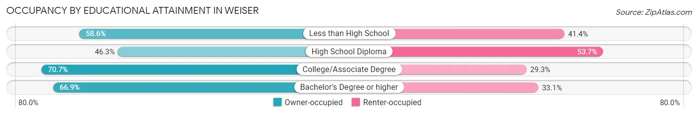 Occupancy by Educational Attainment in Weiser