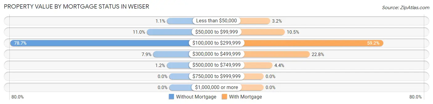 Property Value by Mortgage Status in Weiser
