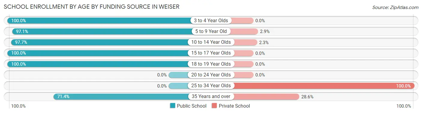 School Enrollment by Age by Funding Source in Weiser