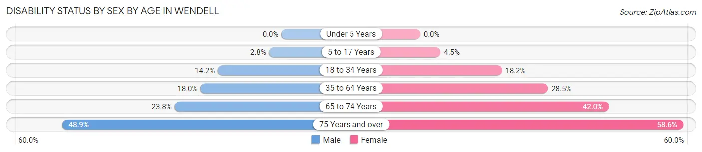 Disability Status by Sex by Age in Wendell