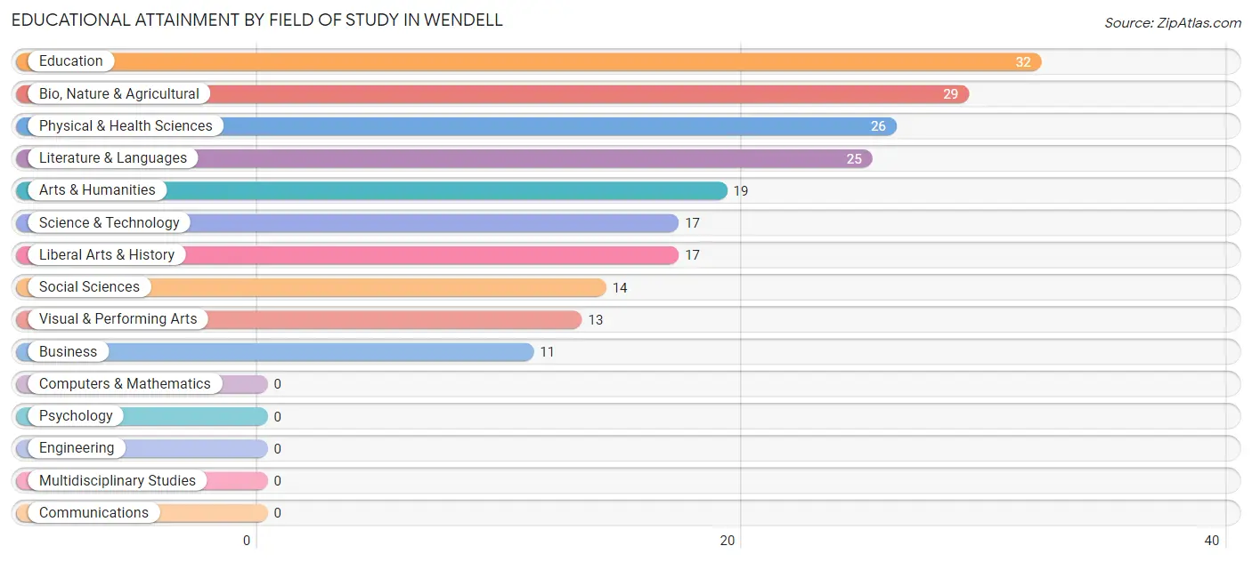 Educational Attainment by Field of Study in Wendell