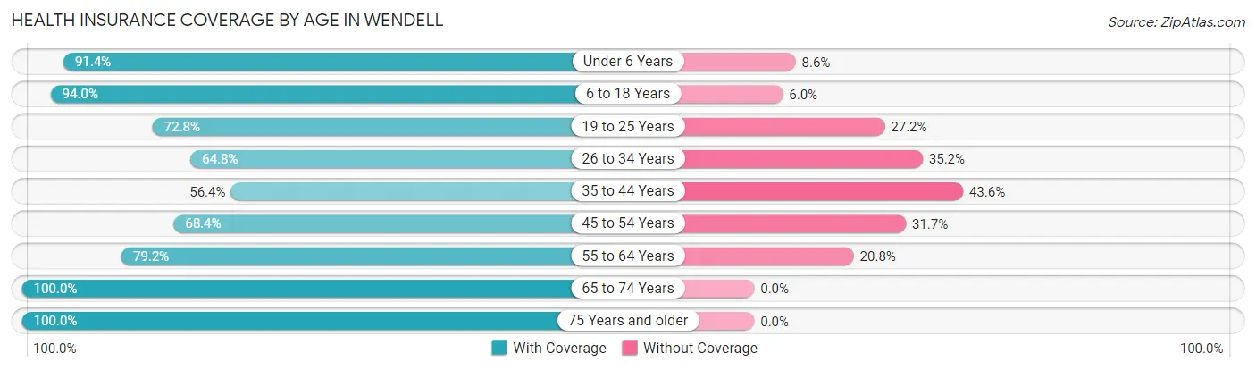 Health Insurance Coverage by Age in Wendell